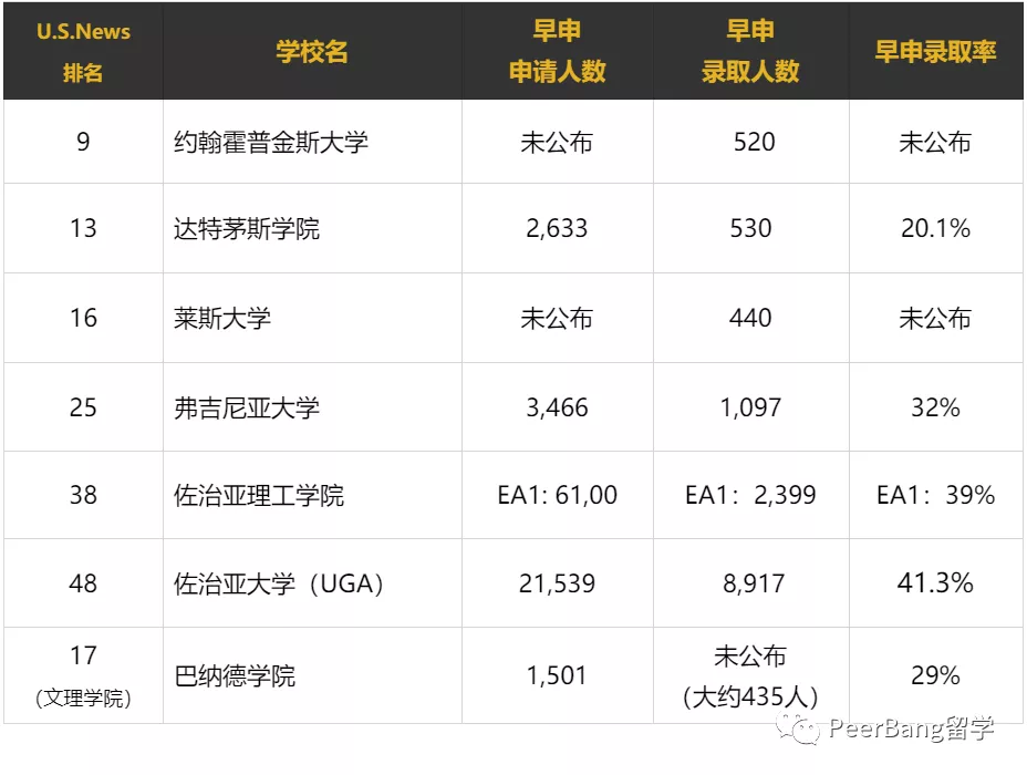 杜兰大学早申率暴跌至10%？巴纳德、佐治亚理工公布早申结果