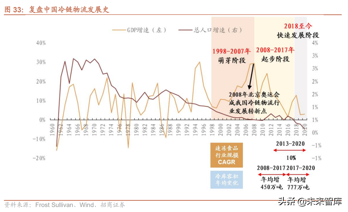 冷链物流行业研究：食材供应链+医药物流需求提升，行业迎来春天