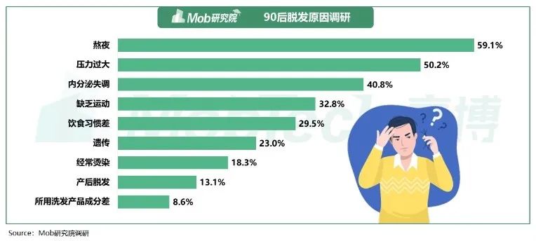 年轻人头发报告：每 4 位男性就有1人脱发