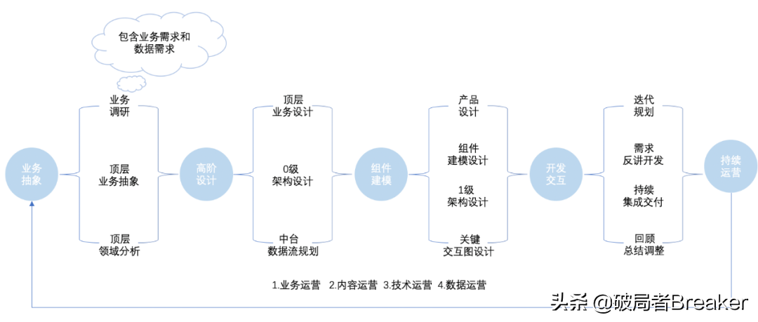 业务中台建设方法