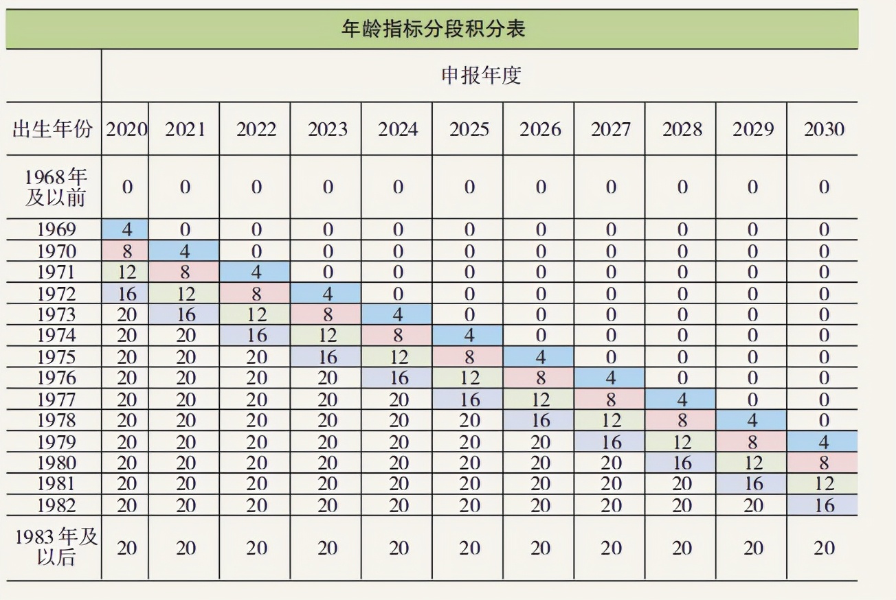 北京積分落戶加分指標簡要解讀之七：年齡指標