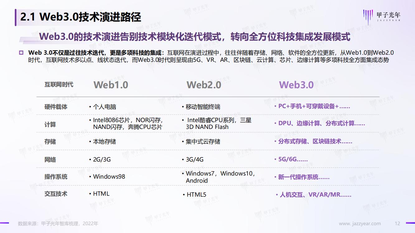 甲子光年：Web3.0概念下的场景生态简析，完整版33页