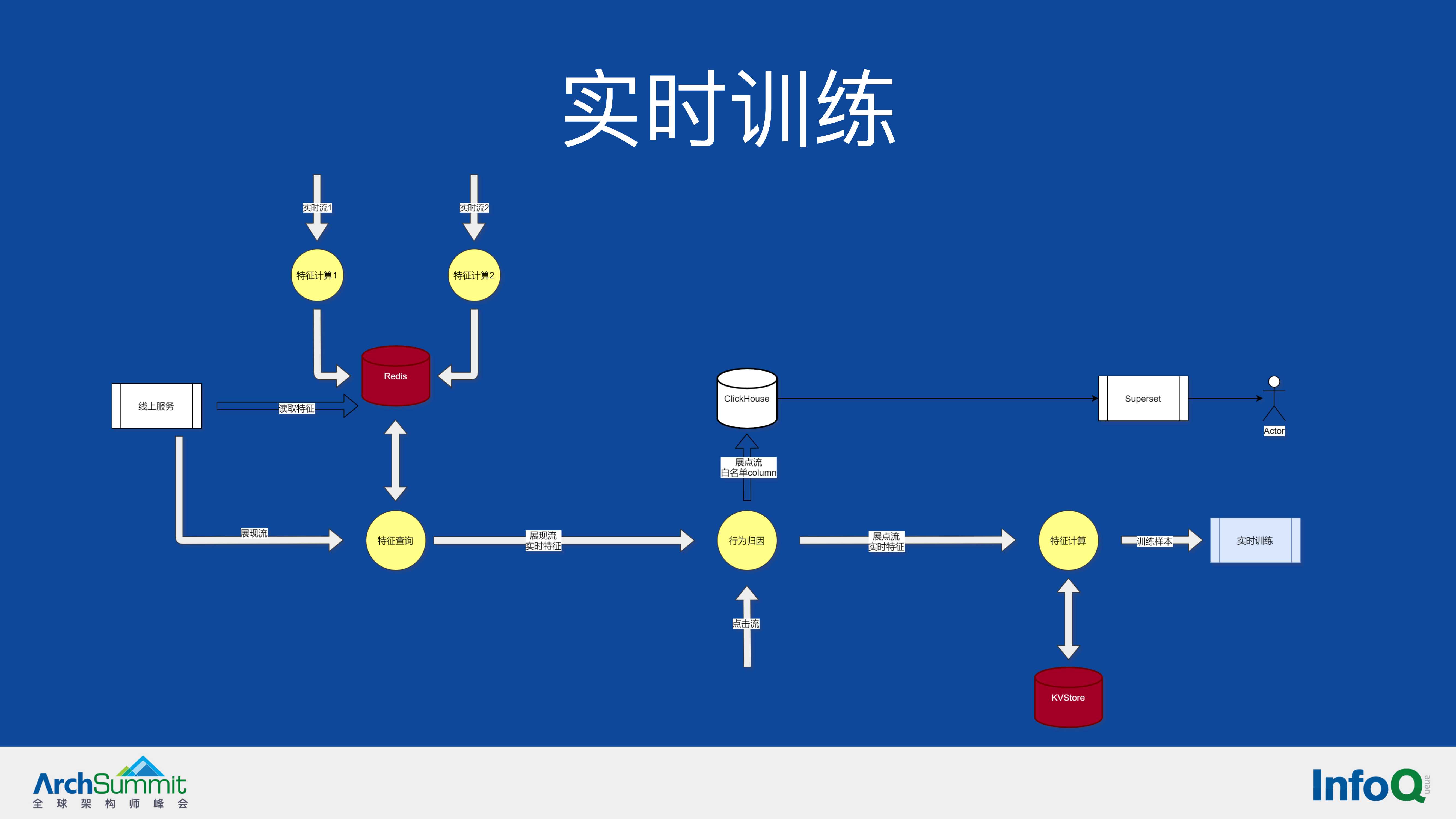 机器学习在B站推荐系统的应用（余佳晋）