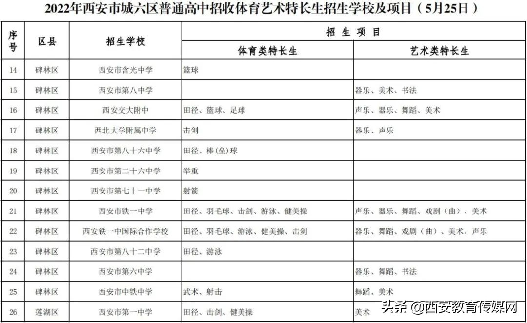 2022年西安市城六区普通高中招收体育艺术特长生内容公布