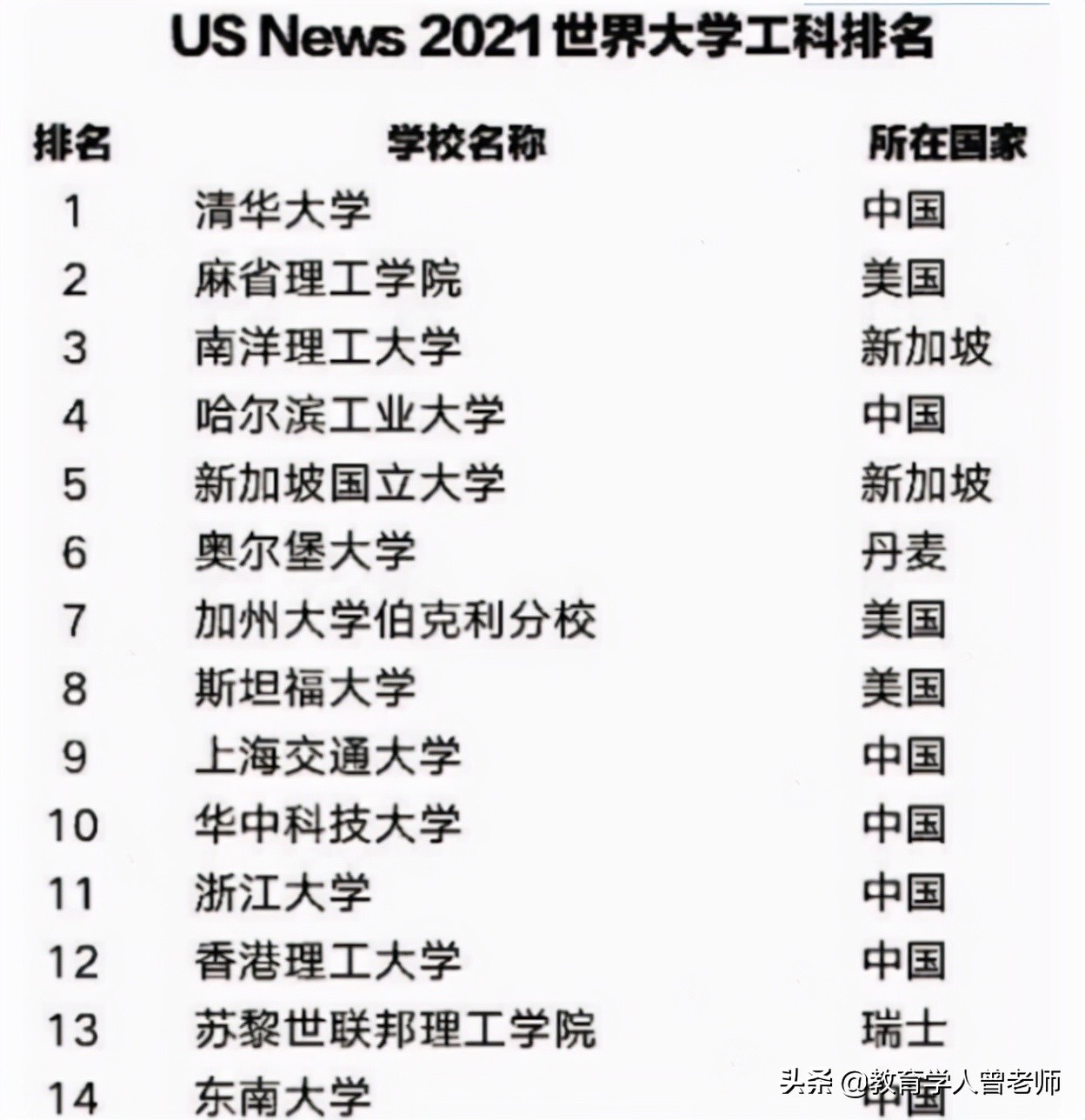 世界工科大学排名亮相，清华终于当上第一，哈工大位居国内第二