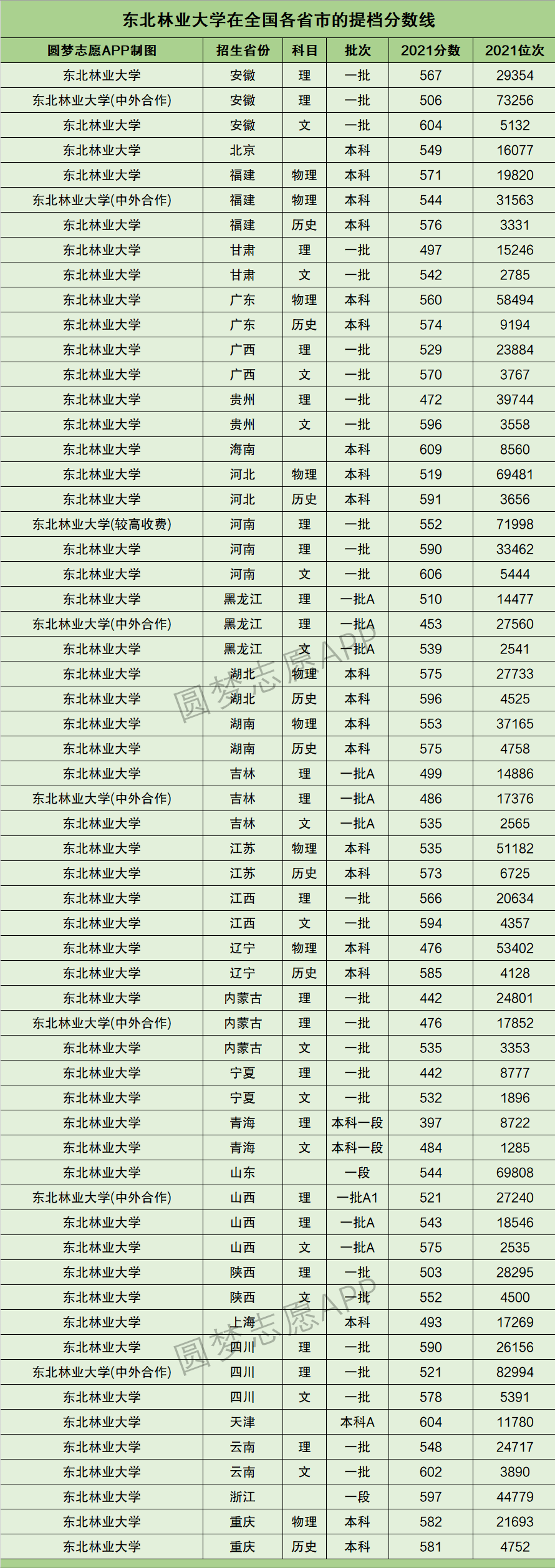2022年高考参考：东北地区11所211大学2021年全国投档分数线