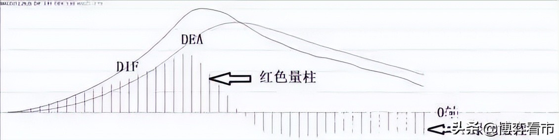 MACD中不為人知的秘密，MACD的正確用法，吃透少走彎路