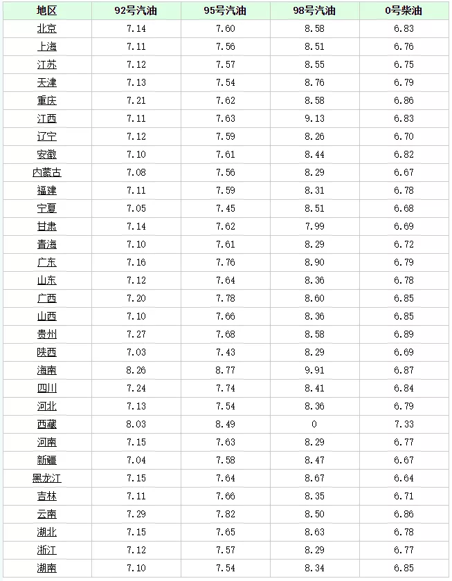 95号汽油当前价格全国加油站调整后9295汽油新售价
