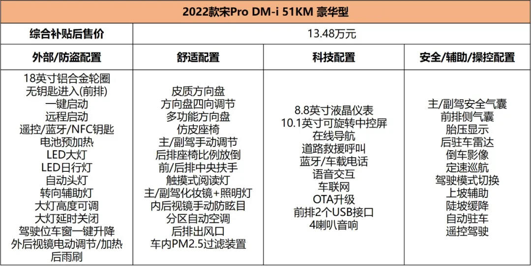 油耗4.4L/100km，13.48万元起，宋Pro DM-i哪款最值得入手？