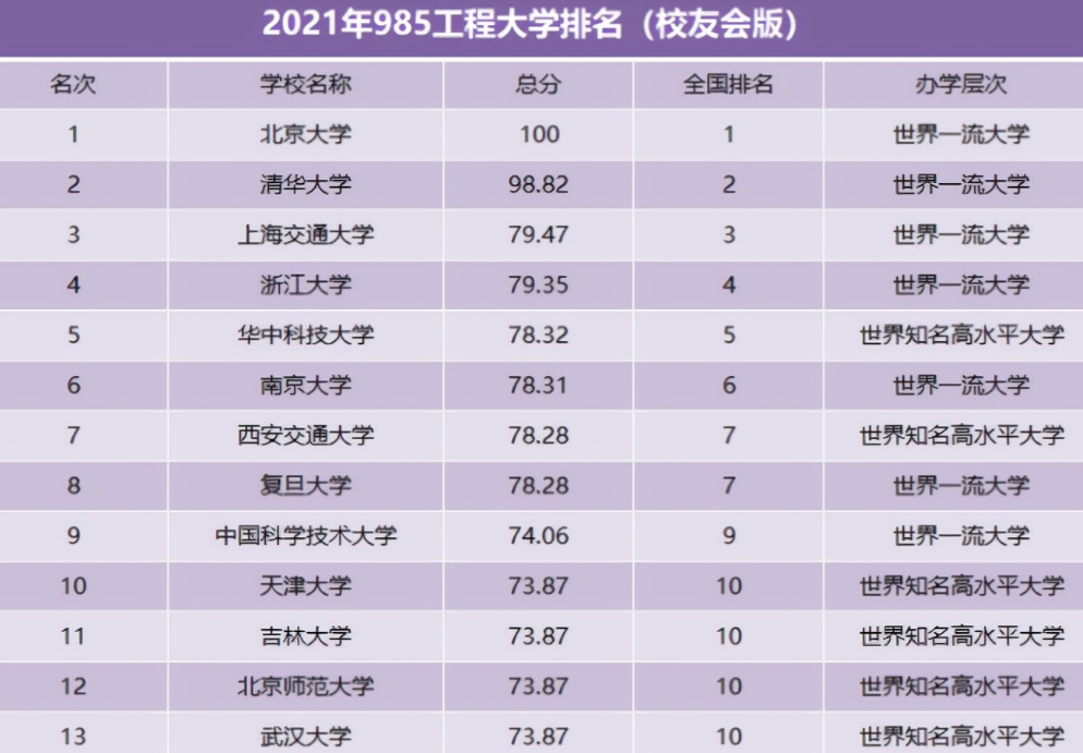 国内985大学排名出炉，北大赶超清华跃居榜首，武大不尽如人意