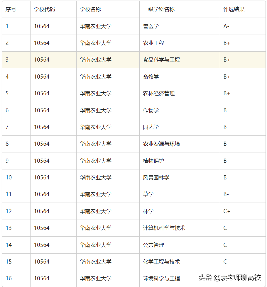 四川农业大学与华南农业大学，一个211一个全国重点，哪个更强？