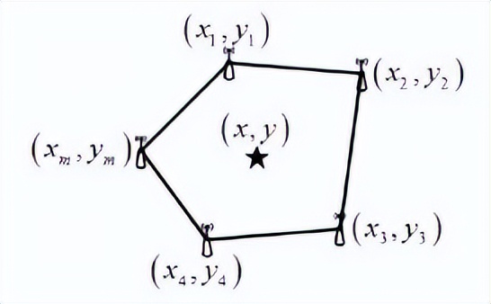 室内定位中非视距的识别和抑制算法研究综述（部分）