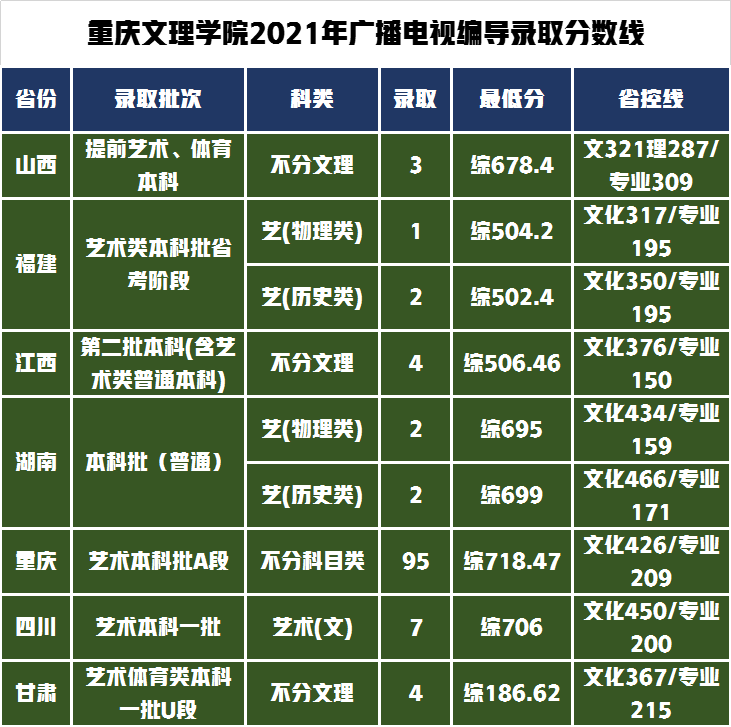 重庆、西安低分也可以上的五所院校，艺术类专业录取需要多少分？