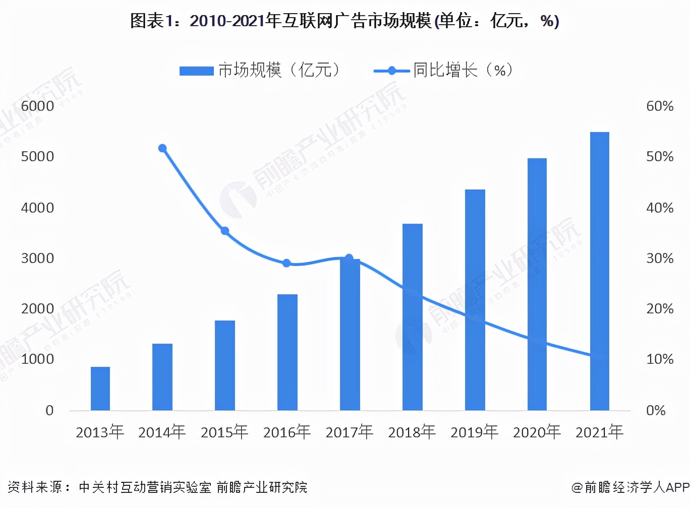 广告行业(一文带你看2022年中国互联网广告行业市场规模及发展痛点)