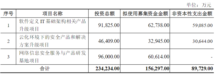 再融资非资本性支出突破30%红线！最新案例解析