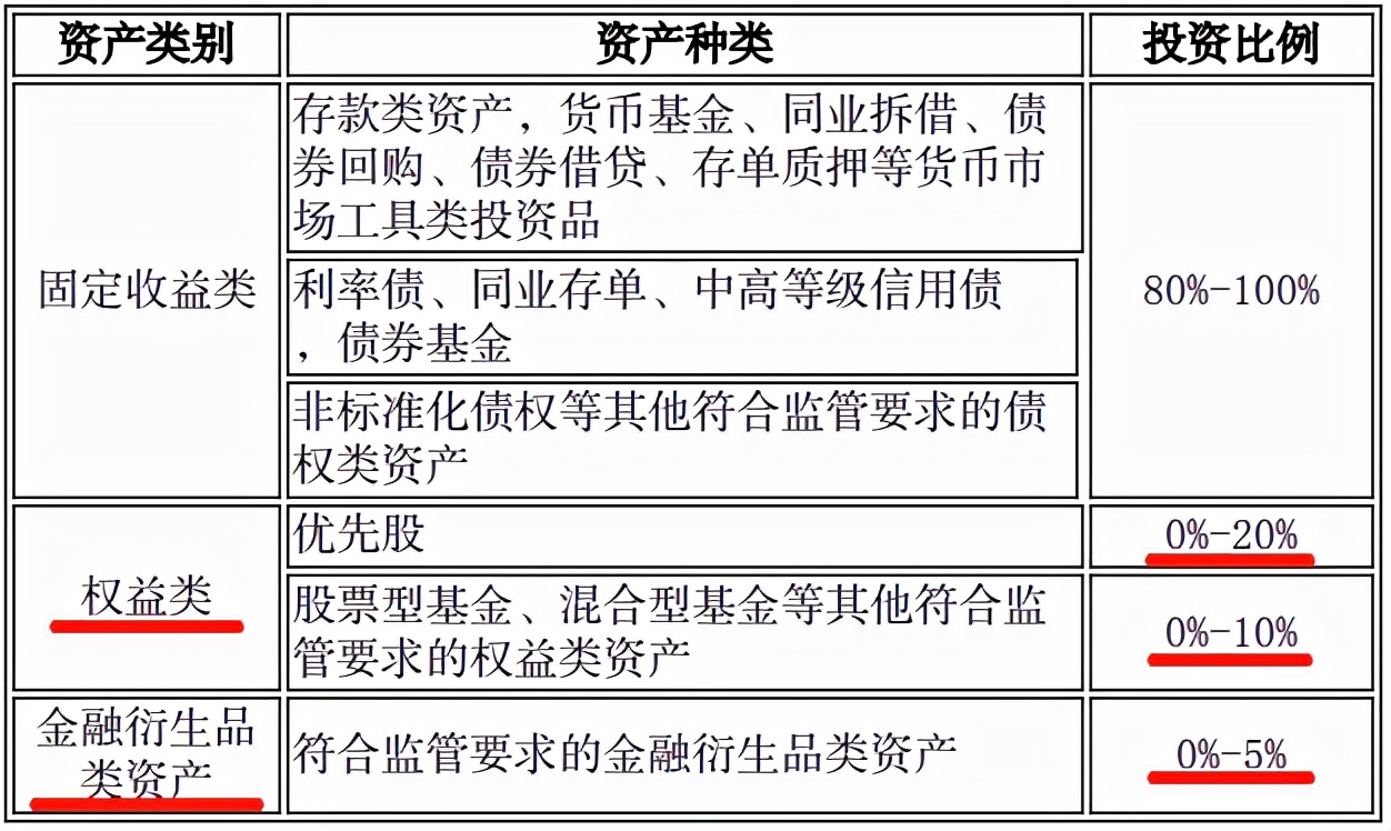 工商银行30天短期理财，谁是风险最低收益率最高的？