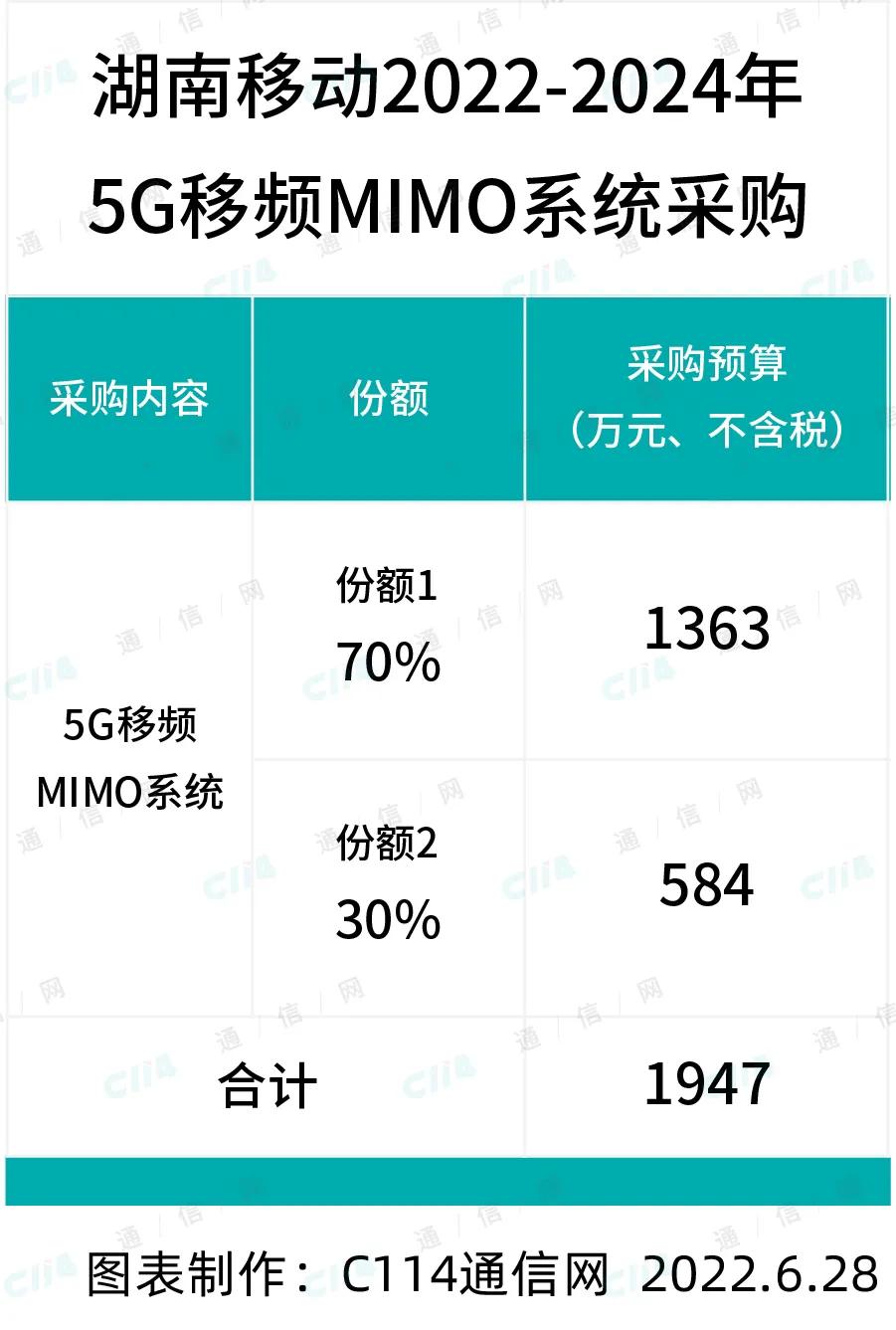 总预算1947万元！湖南移动5G移频MIMO系统采购