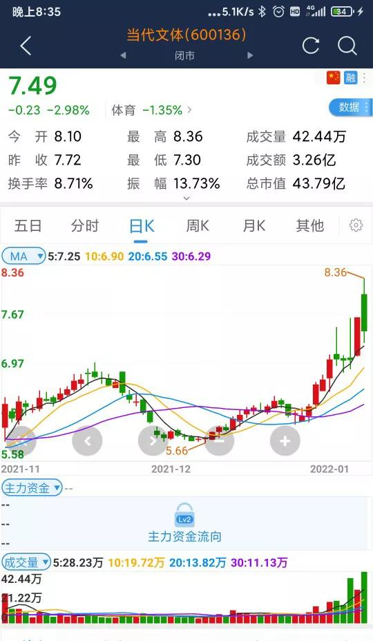 今日离场百城医药、当代文体，入手药明康德！怎么样？