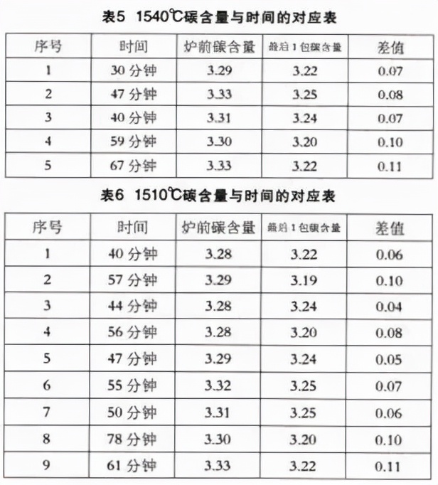 废钢生产合成铸铁分析：感应电炉熔炼配料、元素影响及碳化硅使用