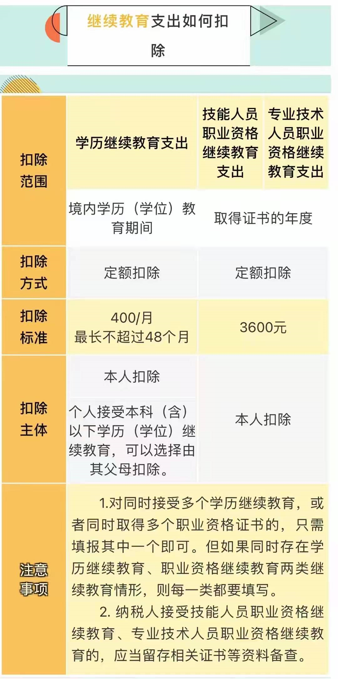 2022年个税专项附加扣除工作已经开始了，专项、专项附加是什么