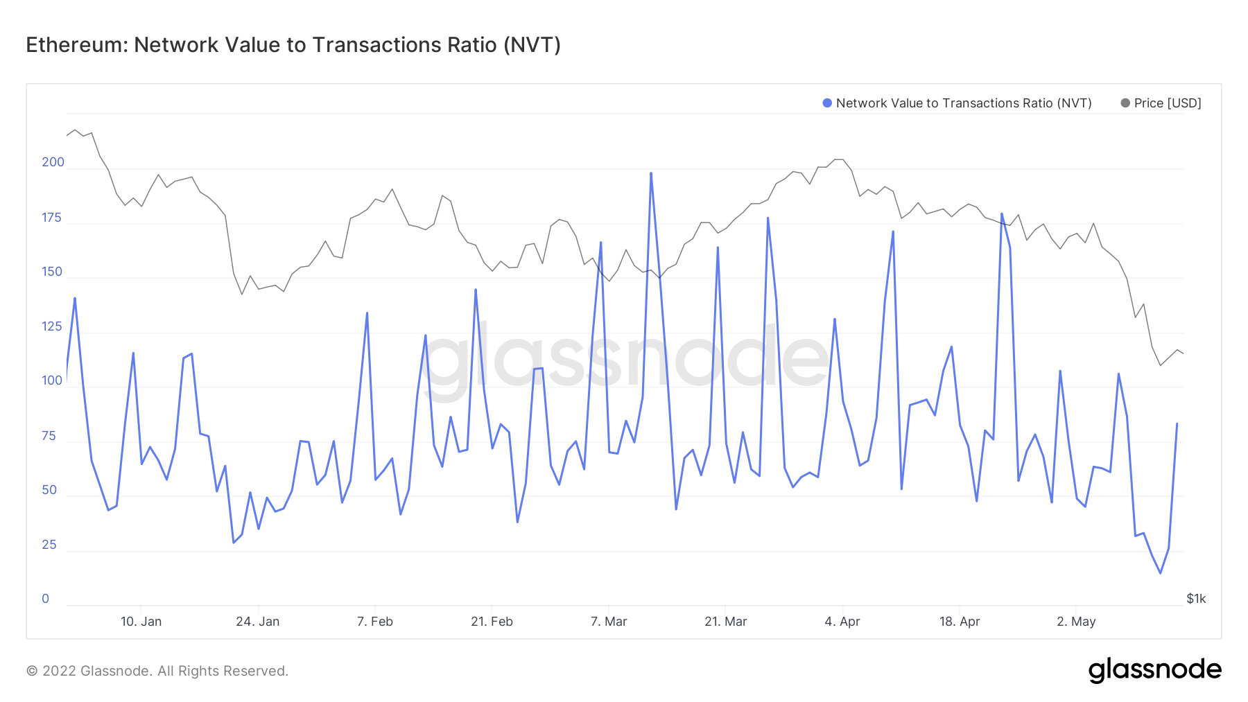 合并前以太坊的健康状况如何“永不停止”