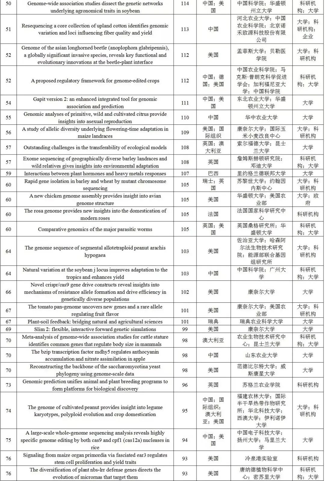 厉害！2021全球农业基因与遗传学高产作者及高质量论文排名公布，四川农业大学以11位高产作者居中国机构榜首