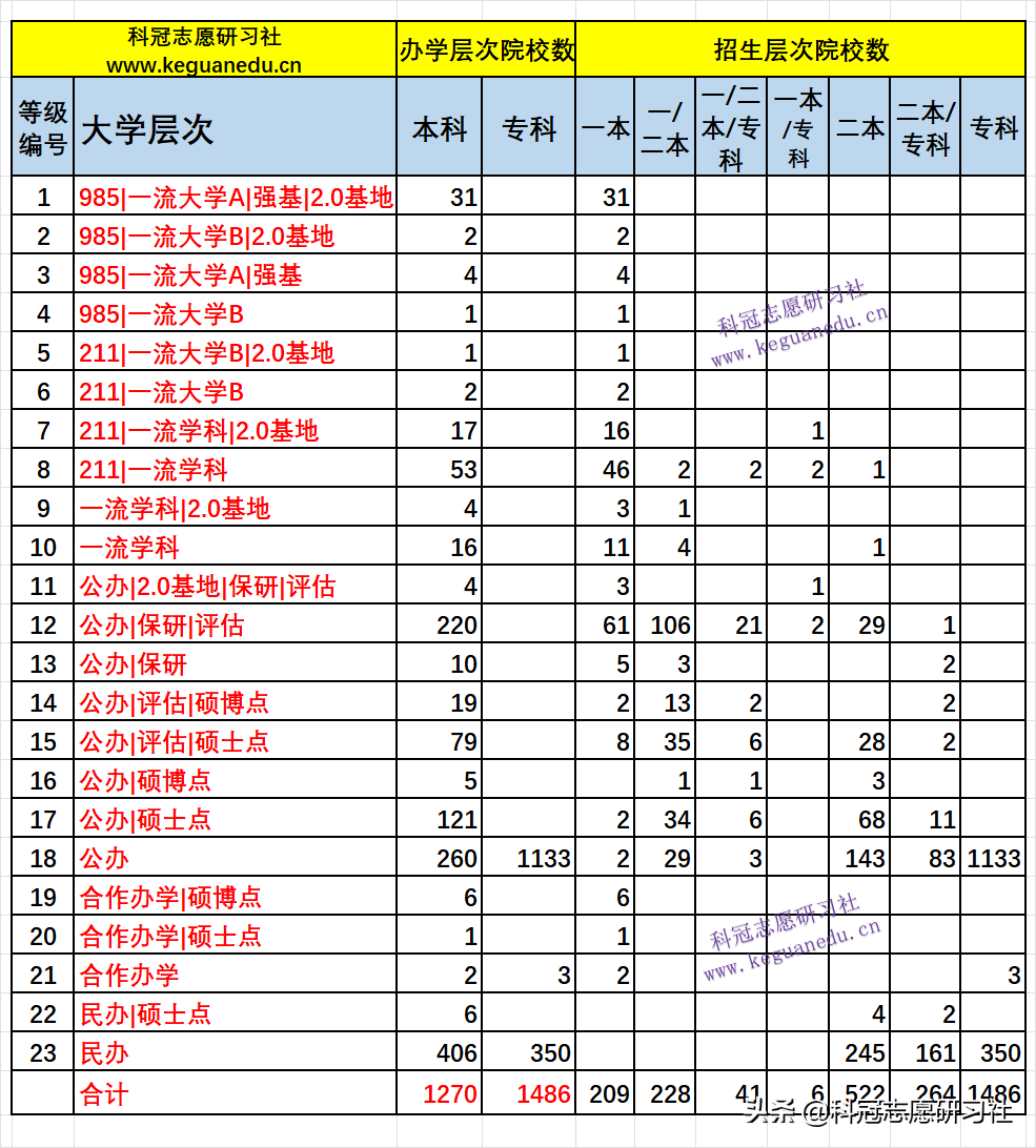 高考志愿填报：3填！3不选！独家解读教育部《全国高等学校名单》
