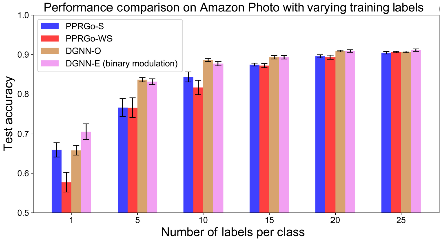 提高集成光子电路的计算性能，清华提出了一种衍射图神经网络框架