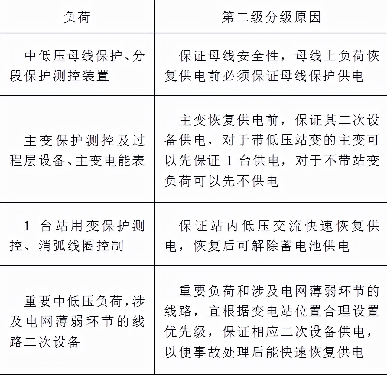 國網(wǎng)河北電力公司專家提出變電站直流負(fù)荷的分級及管控方法