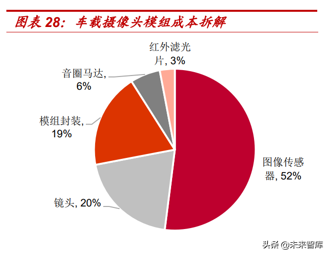 汽车电子行业专题报告：车载摄像头黄金赛道，领先厂商十年高成长