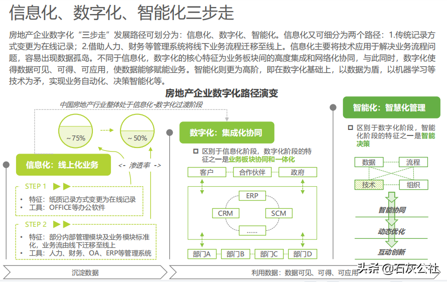 数字时代来临，房地产物业数字化转型，你准备好了吗？