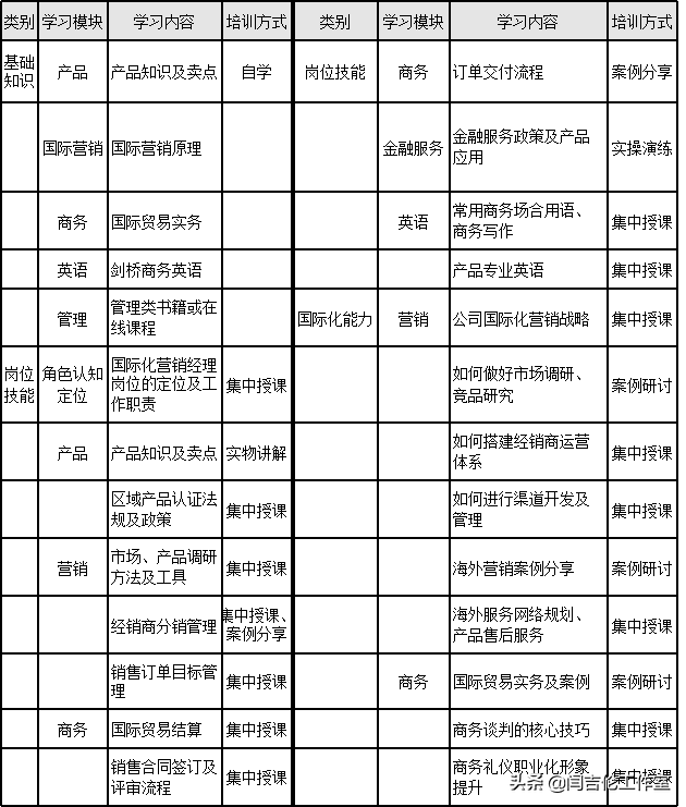 「国际化人才培养」国际化营销人才培训的体系和企业实践