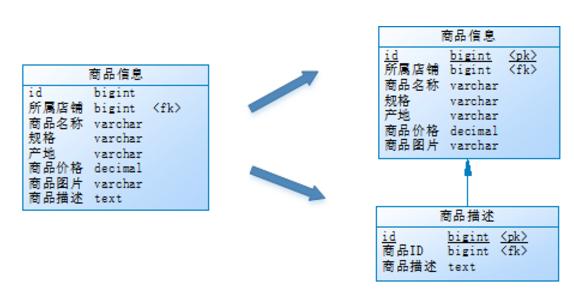 MySQL数据库之分库分表方案