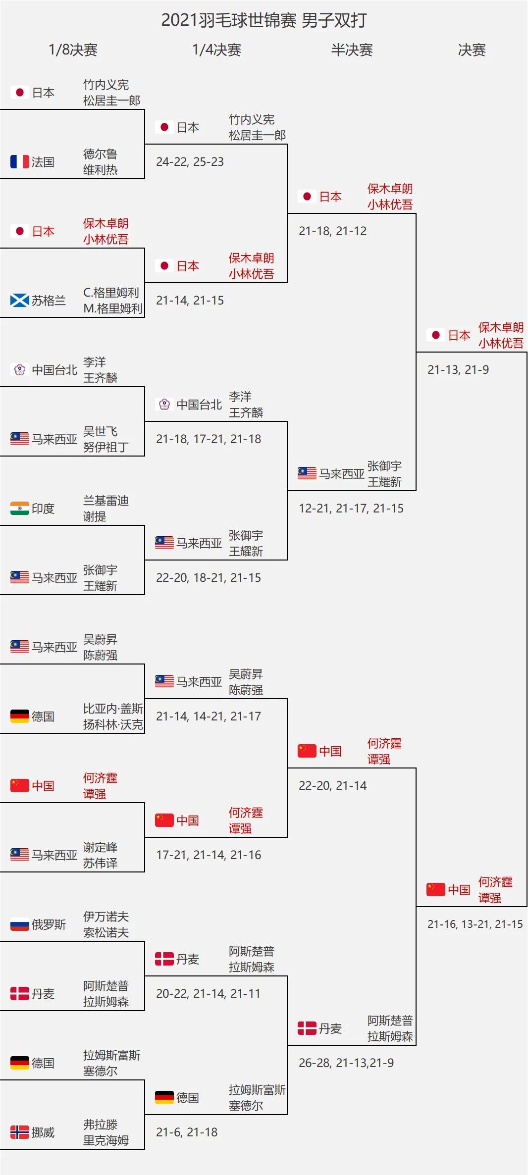 羽毛球世锦赛赛程(羽毛球世锦赛决赛前瞻：国羽交手记录占优冲2金「附赛程对阵表」)