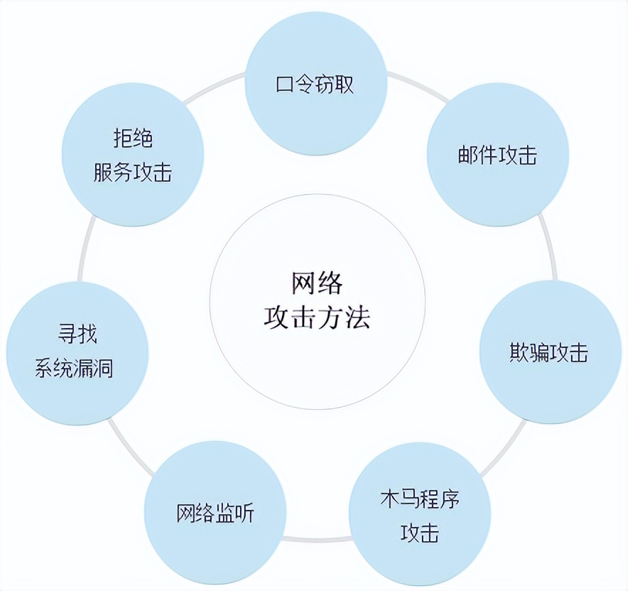 網絡安全管理技術-網絡安全的攻擊與入侵檢測技術