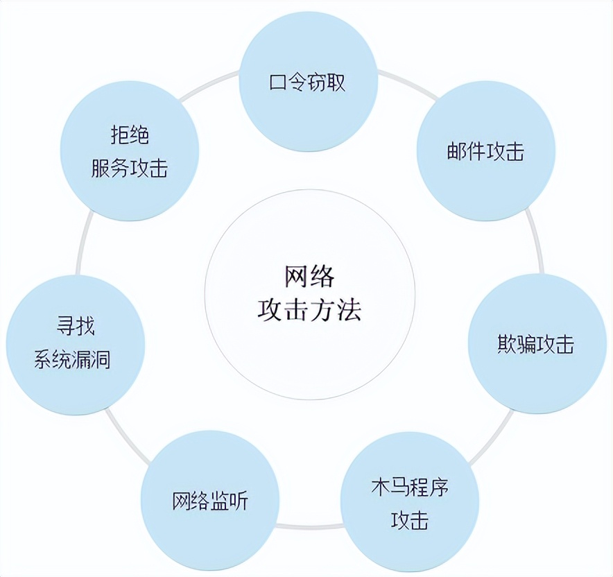 网络安全管理技术-网络安全的攻击与入侵检测技术