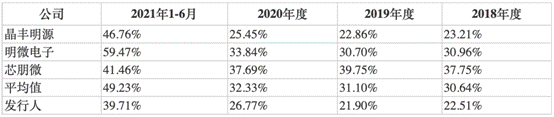 必易微IPO：业绩不稳且产品结构局限 上下游受限较大需引起重视