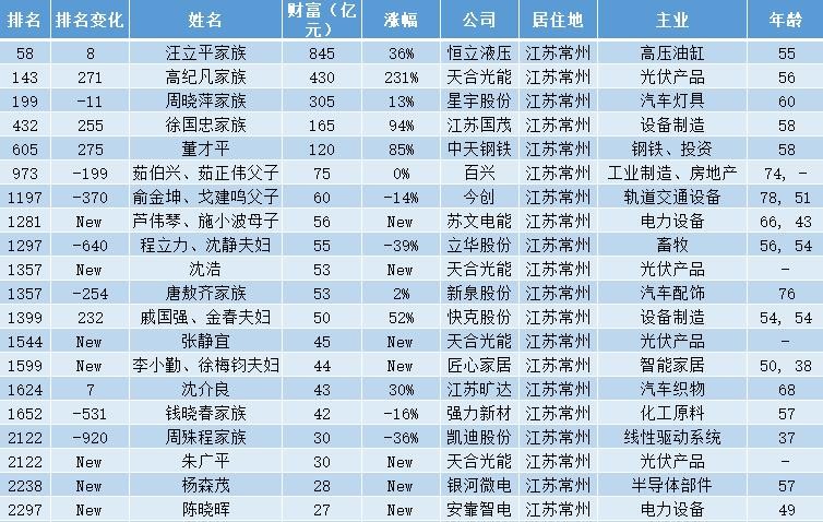 江苏制造“隐形冠军”：创始人是常州首富，55岁坐拥845亿元身家
