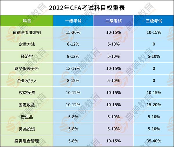 CFA考试有几级？考什么内容？