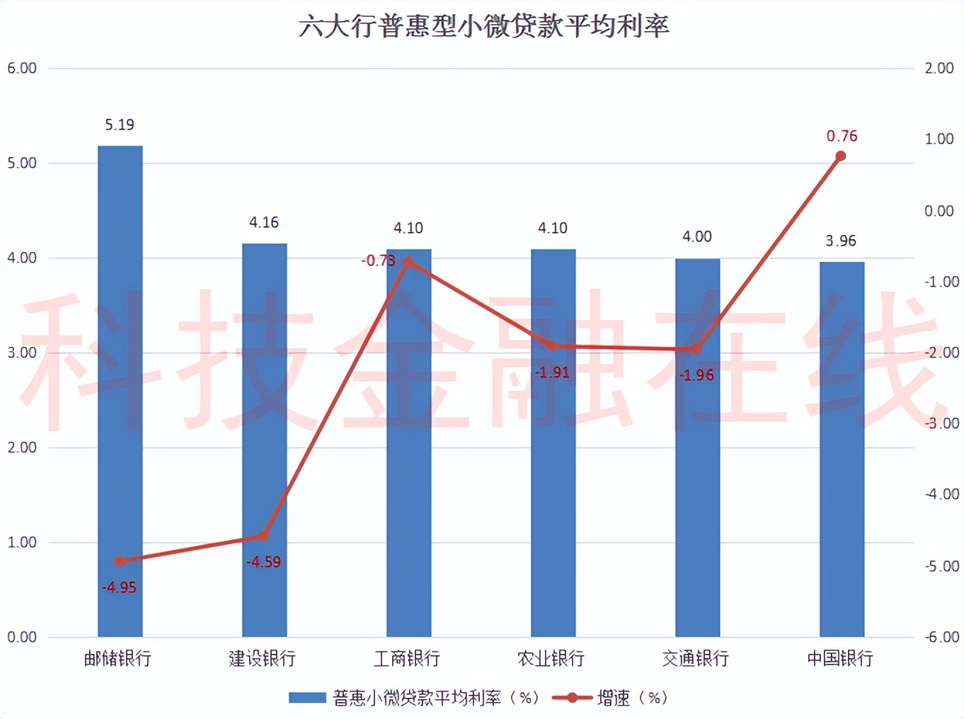 六大行普惠小微金融大比拼！建行贷款余额第一 邮储银行利率最高