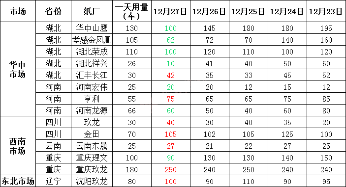 12月28日全国各地废纸价格，最高下调30元/吨