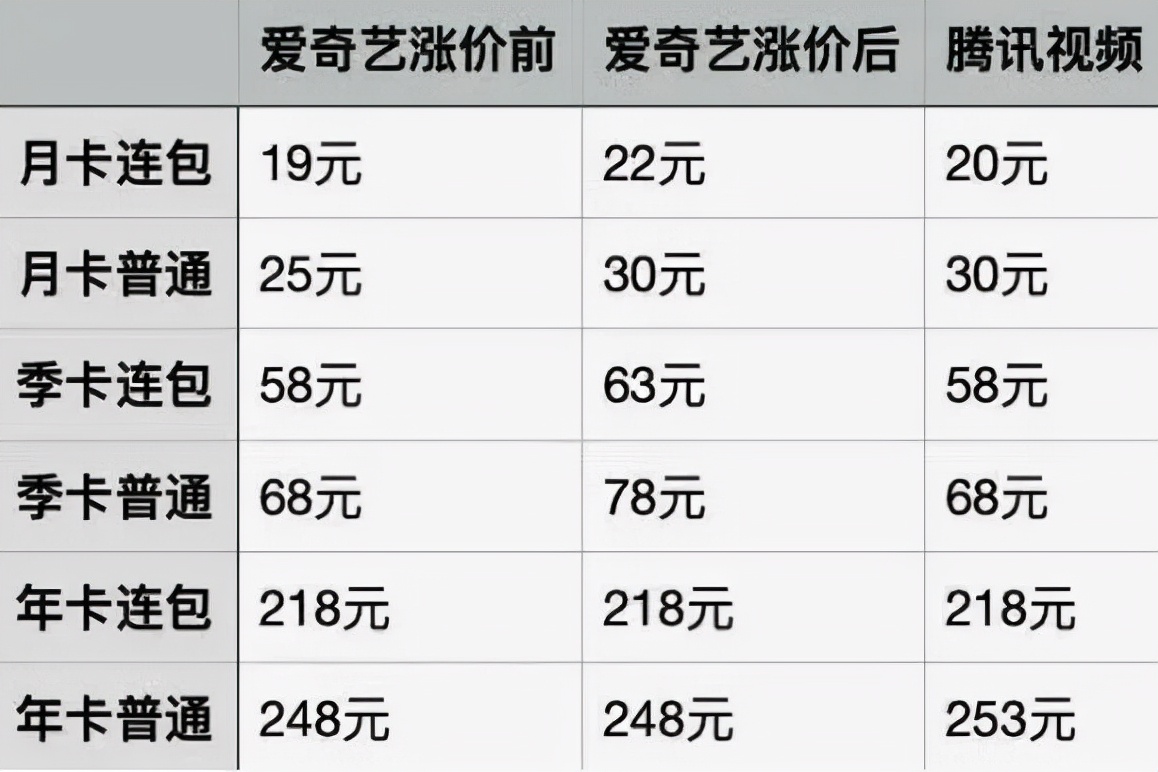 爱奇艺突然大涨价，网友：你已经失去我了