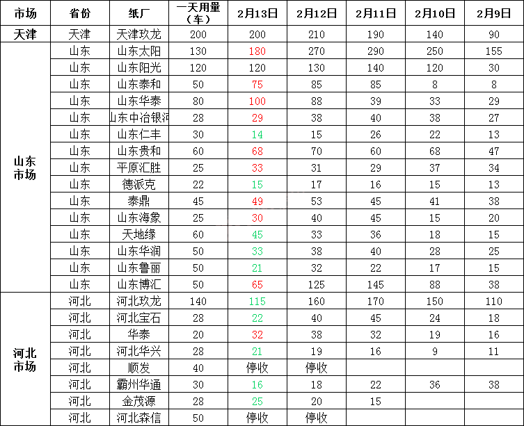 2月14日全国各地废纸价格，最高下调50元/吨