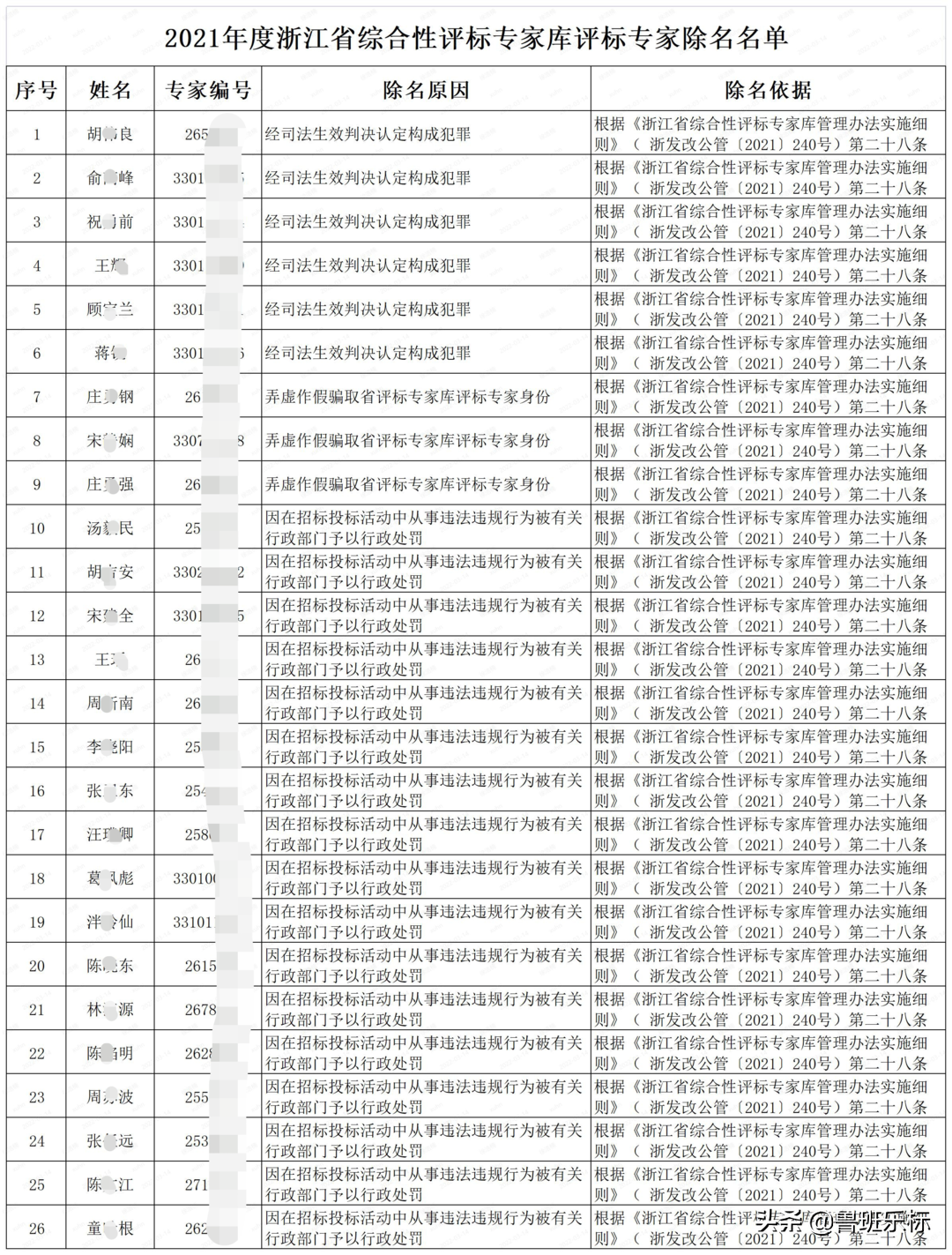 26名评标专家被省库除名！犯罪、弄虚作假骗取专家身份