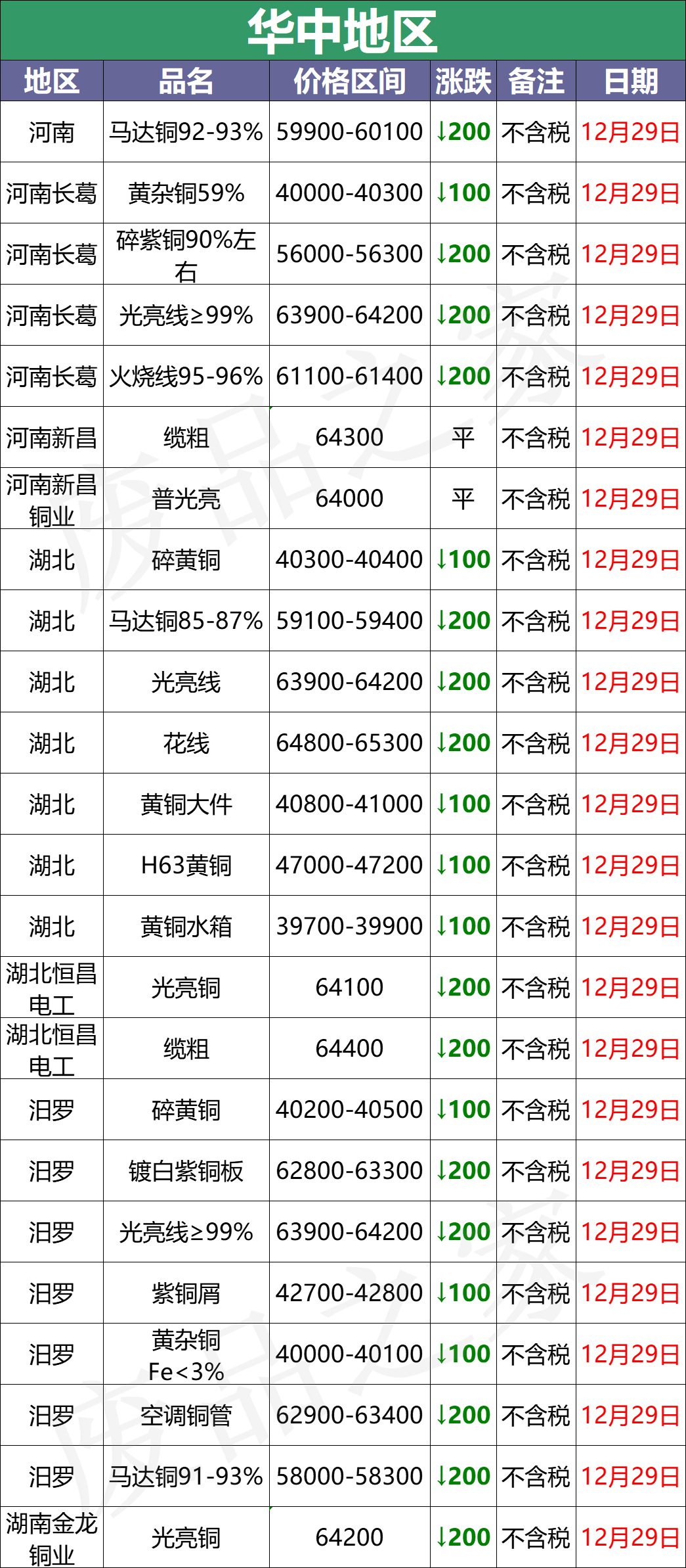 最新12月29日全国铜业厂家采购价格汇总（附价格表）