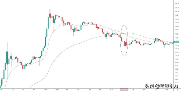 BTC见底仍需时间