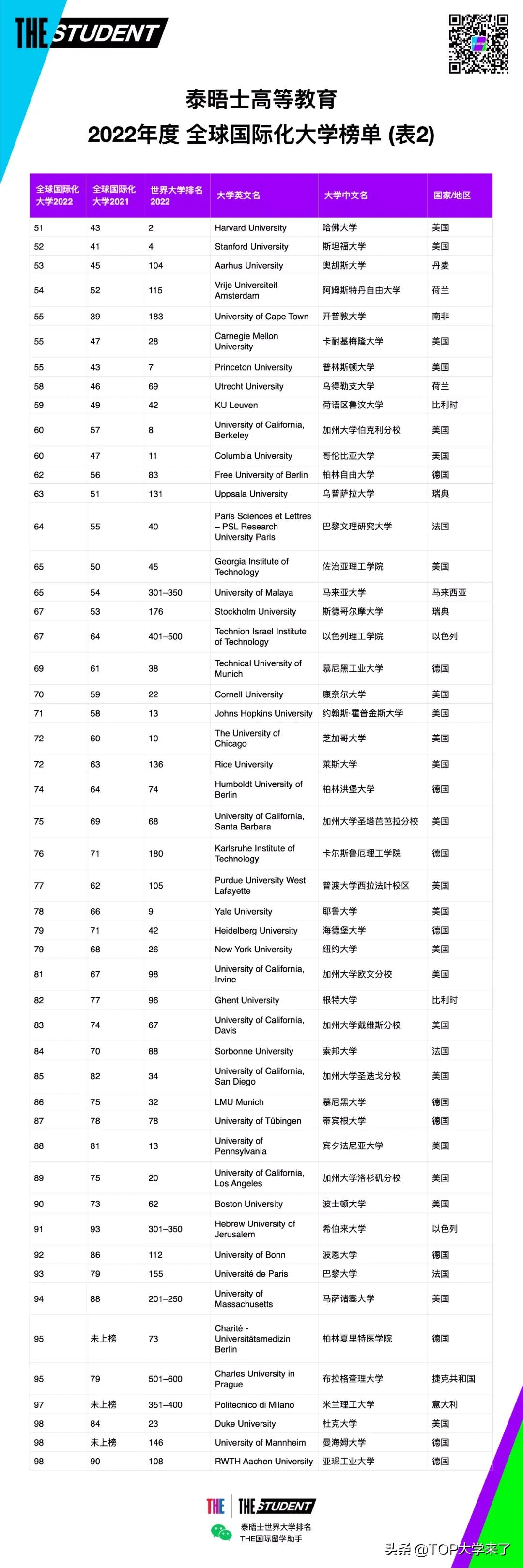 港大全球第一！泰晤士2022全球国际化大学榜单出炉