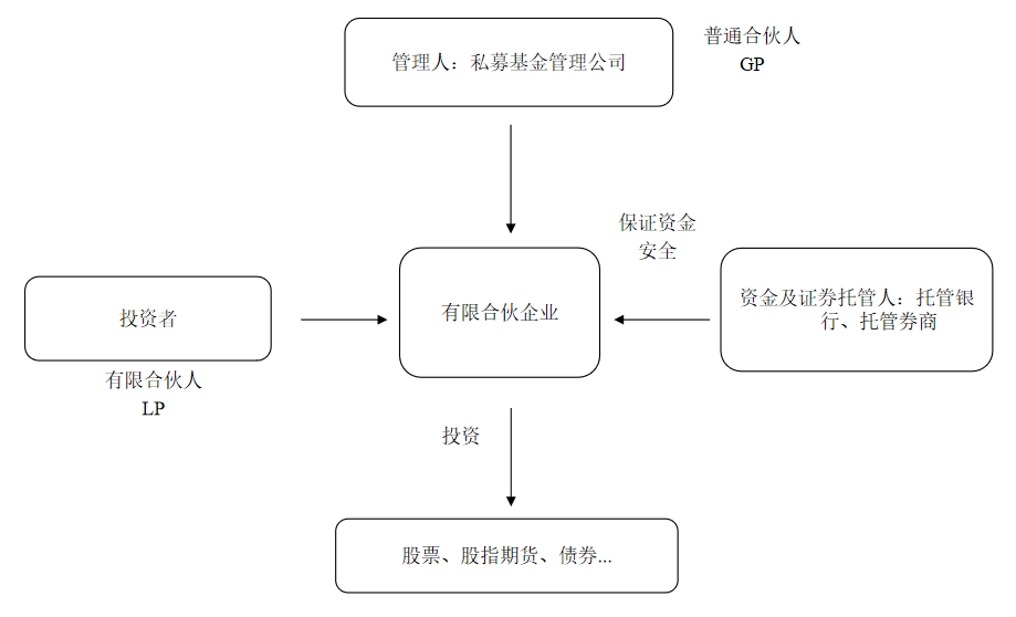 PE基金对投资者的吸引力为何那么大？