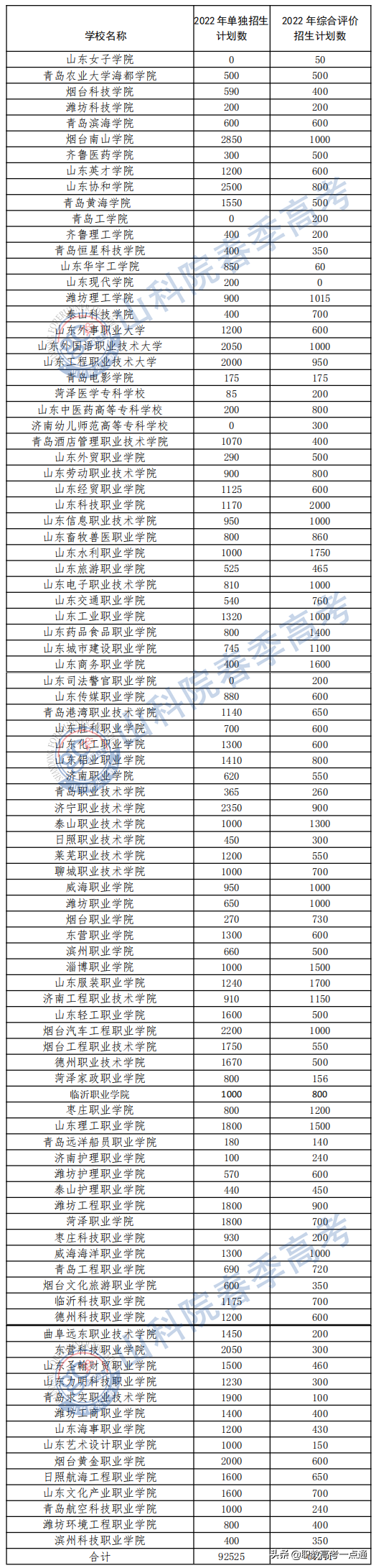 2017年山東單招學校有哪些2022年山東省高職單招