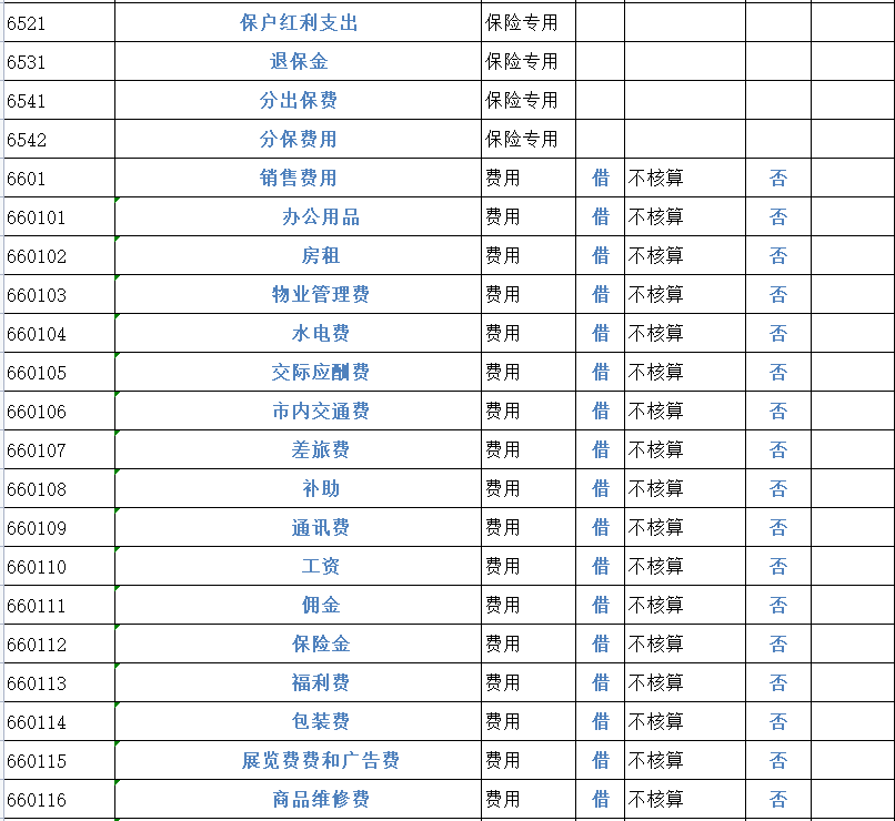 财务会计工作必备！2022完整版会计科目表（334个），收藏备用